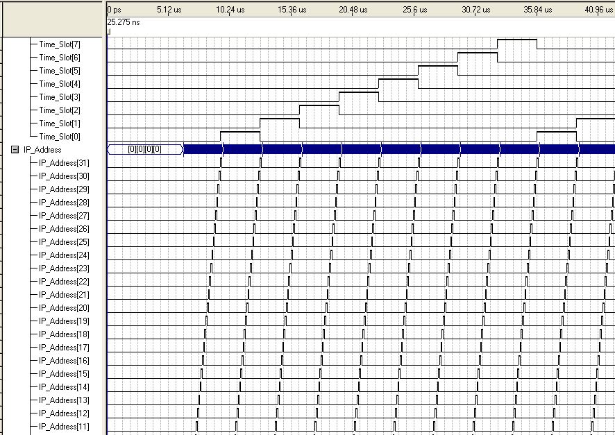 F:\My Documents\Microsoft Office\Education\University\Postgrad\Year 2\Masters Dissertation UFPED4-60-M\VDHL\Screen shots\TimeSlot_Generator & IPAddress_Generator Waveform.JPG