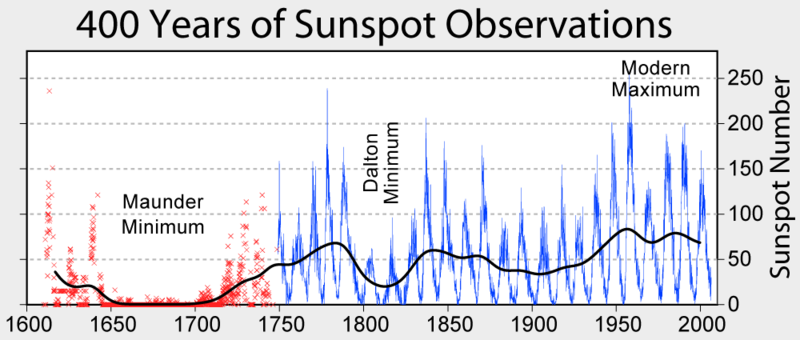 File:Sunspot Numbers.png